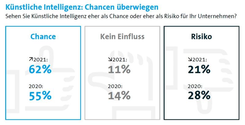 Immer mehr Unternehmen sehen KI als Chance.  (Bild: Bitkom)