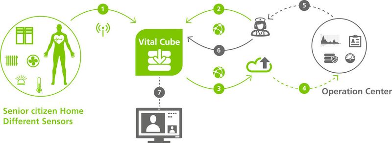 Bei den Senioren messen Sensorten wirchtige Parameter, diese übermittelt der Vital Cube an das Betreuungspersonal, die entsprechend der Auswertung handeln. (Bild: Nextira One)