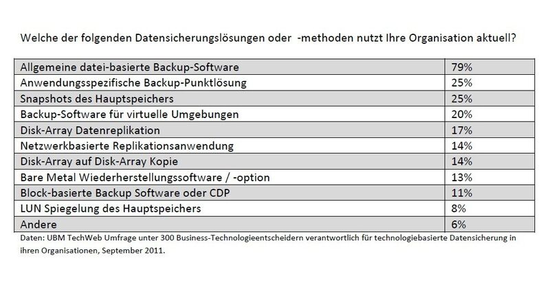Aktuelle Datensicherungslösungen in Unternehmen. (UBM TechWeb-Umfrage, September 2011)