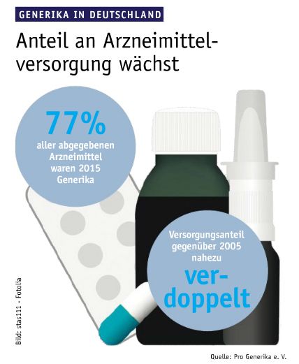 April Ausgabe 2016  Generika-Anteil an Arzneimittelversorgung in Deutschland wächst  (Bild: Laborpraxis)