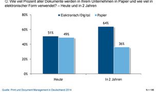 Derzeit verwenden die befragten Unternehmen nach eigener Einschätzung Dokumente zu 51 Prozent in digitaler Form. (Quelle: IDC)