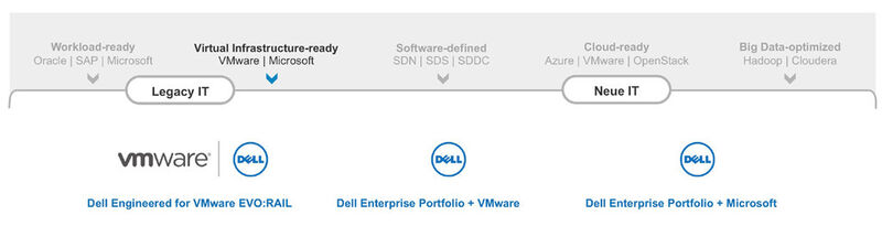 Abbildung 2: Im Bereich Virtual Infrastructure arbeitet Dell mit VMware und Microsoft zusammen. (Bild: Dell)