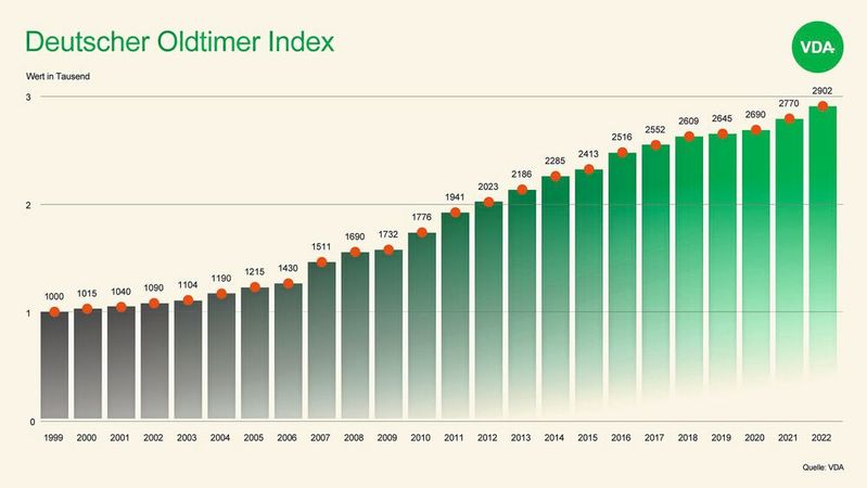 Der DOX dient dazu, eine Trendaussage über die Wertentwicklung von Oldtimern in Deutschland zu geben. Die Fahrzeugwerte ermittelt der Bewertungsspezialist Classic-Analytics anhand von 88 repräsentativ ausgewählten Fahrzeugen.(Bild:  VDA)