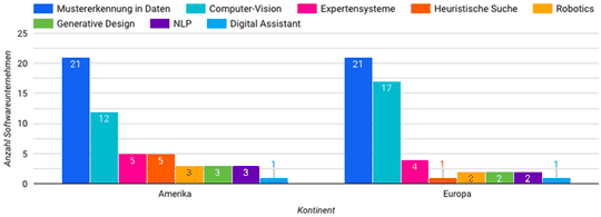 (Verteilung der Softwareunternehmen nach KI-Einsatzbereichen. Bildquelle: SDaC 2021)