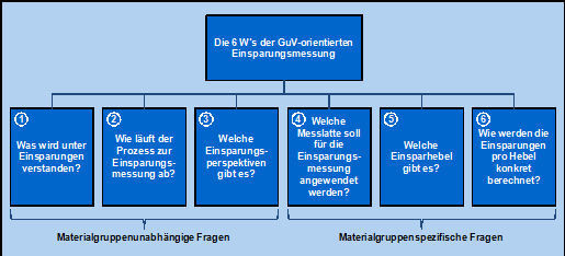 Die 6-W's der GuV-orientierten Einsparungsmessung (Höveler Holzmann Consulting) (Archiv: Vogel Business Media)