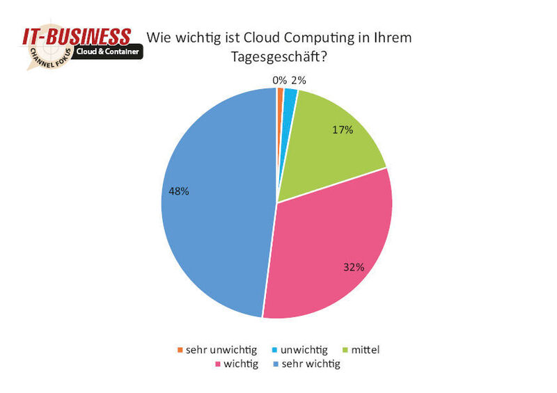 48 Prozent der Umfrageteilnehmer bewerten Cloud Computing als sehr wichtig für ihr Tagesgeschäft. (IT-BUSINESS)