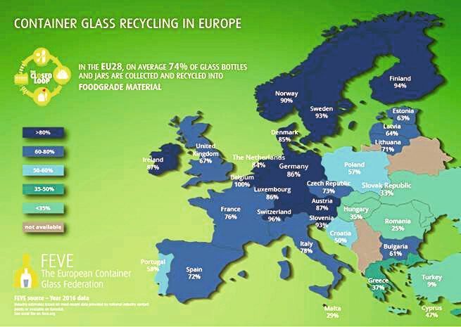 Die durchschnittliche EU-Recycling-Rate von 74% für gesammeltes Glas verschleiert die großen Unterschiede zwischen den verschiedenen EU-Staaten. (FEVE)