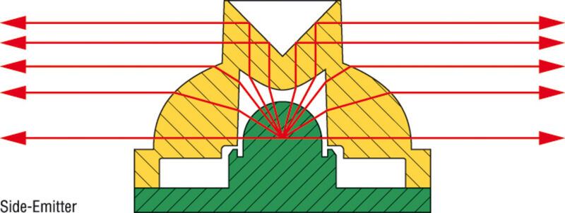 Bild 4: Beim Side-Emitter tritt das Licht senktecht zur optischen Achse aus. Erreicht wird dies durch die Kombination aus einer Linse und einem reflektierenden Kegel. (Archiv: Vogel Business Media)