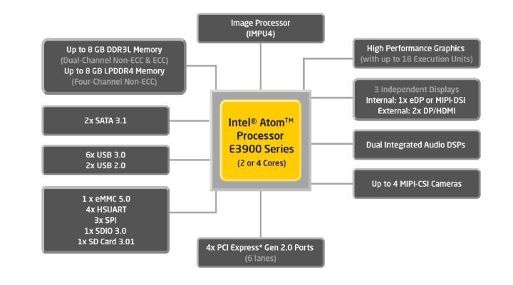 Intels E3900-Serie (Codename Apollo Lake): Das erweiterete Featureset der neuen Atom-, Celeron- und Pentium-Prozessoren. (congatec)