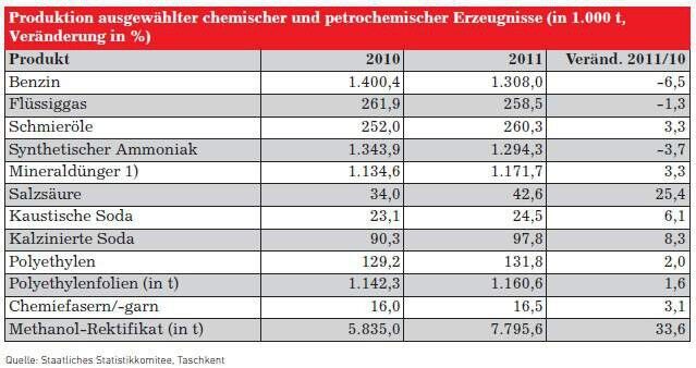 Produktion ausgewählter chemischer und petrochemischer Erzeugnisse (Quelle: siehe Bild)