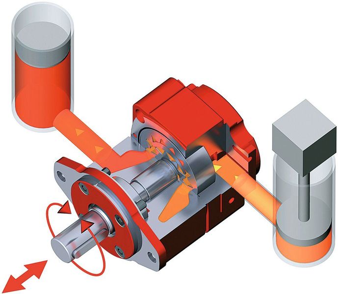 Bild 4: Bei direkter Zylinderansteuerung kann das Innenzahnradtriebwerk als Motor zum Bremsen oder Senken von Lasten betrieben werden. Eine Energierückgewinnung ist dabei möglich.  (Bild: Bucher)