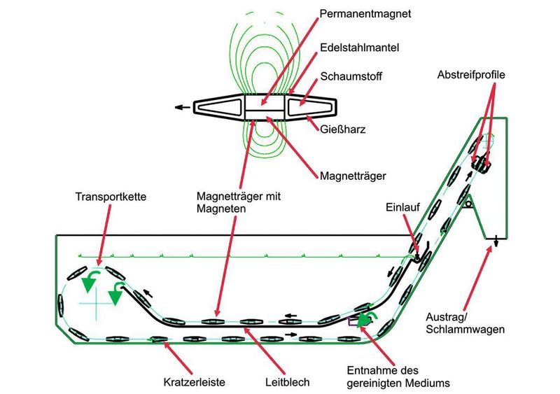 Bild 2: Genauer Einblick: schematischer Aufbau des Bär-Magnetabscheideförderers. Das Volumen der MAF-Anlagen liegt zwischen 4 und 7 m³.  (Bild: Bär)