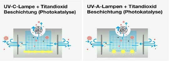 Die übliche Photokatalyse in einem Luftreiniger: Bei einer UV-C-Lichtquelle (links) ist die Effizienz meist nicht gut genug, um alle Keime zu eliminieren. Das gilt auch für den Einsatz von UV-A-Lichtquellen und mit Titandioxid beschichteten Systemen (rechts).(Bild:  Airodoctor)