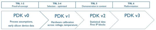 Überblick über PDK-Veröffentlichungen im Zuge der zunehmenden technologischen Reife.(Bild:  imec)