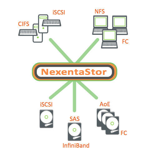 Unified Storage - Mit NexentaStor flexibel einsetzbar. (Virtion/NexentaStor)