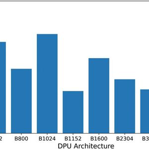 Image 1: Energy cost of ResNet-50 inference for Cifar-10 with the various DPU architectures.(Image: Ingenics)