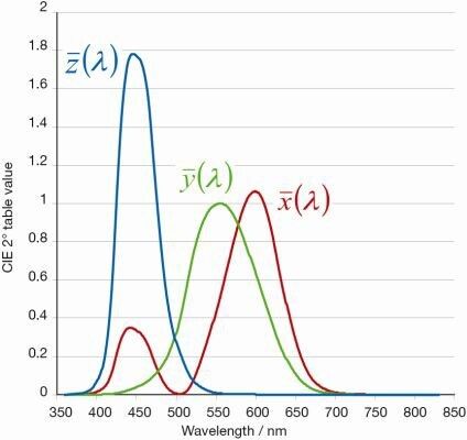 Farbwahrnehmung: Farbmesstechnische Größen werden mit Hilfe der Spektralkurven der CIE von 1931 bestimmt. (Instrument Systems)