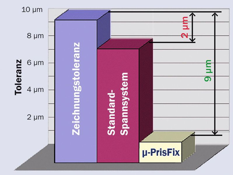 Tabelle: Toleranzpuffervergleich zwischen Standardsystem und  µ-Prisfix bezüglich der Zeichnungsangaben: Mit der alternativen Spannmöglichkeit beträgt der Toleranzverlust 10%.  (Bild: Hirschmann)