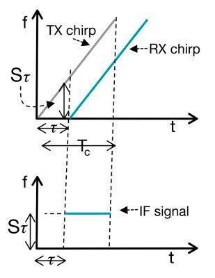 Bild 4: Die Frequenz des ZF-Signals ist konstant. (Texas Instruments)