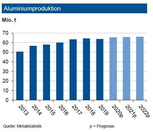Die weltweite Primäraluminiumproduktion lag bis Ende Juli 2020 um 1,2 % über dem Vorjahresniveau. Die Experten erwarten im Gesamtjahr 2020 eine leicht höhere Erzeugung von bis zu 65 Mio. t sowie 11 Mio. t Recyclingaluminium. China überschreitet derzeit das Niveau seiner Vorjahresproduktion um knapp 2 %, in der Golfregion erfolgte ein Anstieg um 6,6 %. In Europa insgesamt war eine leicht geringere Produktion zu beobachten. In Nordamerika zog die Erzeugung trotz Coronakrise etwas an, während sich der seit Jahren rückläufige Trend in Lateinamerika weiter fortsetzte. Die Aussichten für den Aluminiumeinsatz in den Abnehmerbereichen sind positiv: Der Trend zum Leichtbau – nicht nur in der im laufenden Jahr schrumpfenden Automobilindustrie – sichert einen zukünftigen Absatzanstieg. (siehe Grafik)