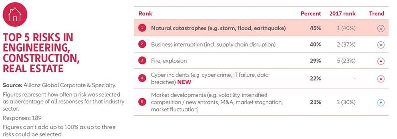 Allianz Risk Barometer 2018: Die Top-Unternehmensrisiken für Engineering (Bild: Allianz GCS)