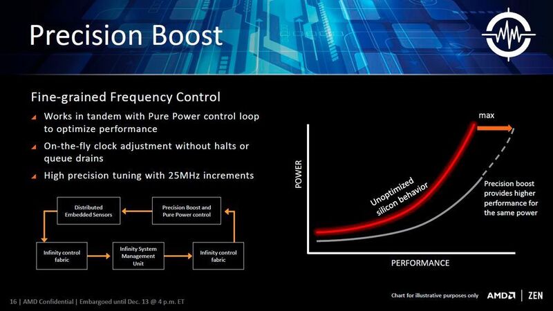 Ryzen verfügt über eine sehr flexiblen Takt-Anpassung mit Boost-Modus, die mit 25-MHz-Schritten arbeitet. (AMD)