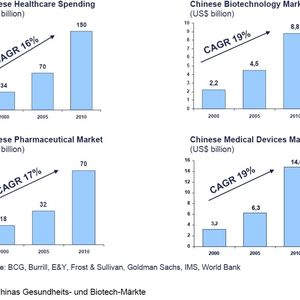 Chinas Gesundheits- und Biotech-Märkte; Quelle: Dechema