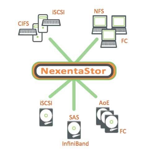 Unified Storage: volle Konnektivität mit NexentaStor. (Archiv: Vogel Business Media)