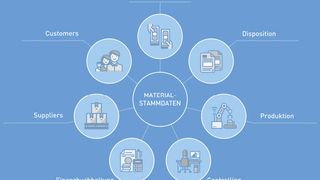 dm-sh-sap-2021-03-abb-material-management-artikel-easy-5 (Quelle: Easy Software)