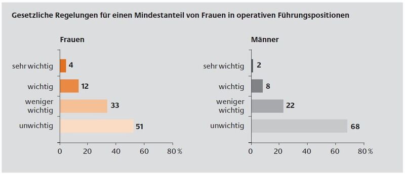 Gesetzliche Regelungen für einen Mindestanteil von Frauen in operativen Führungspositionen (Grafik: BMFSFJ, 11/2011)