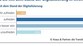 Die Grafik zeigt: 40 Prozent der Befragten sind mit dem Stand der Digitalisierung in ihrem Unternehmen zufrieden oder sehr zufrieden.  (Bild: Kraus & Partner: die Transformation Experts, Bruchsal)
