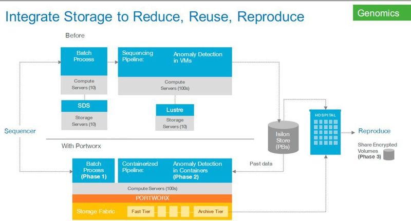 Im Unterschied zu dem komplexen Aufbau von virtuellen Maschinen, die auf einem Hypervisor aufsetzen, und intern ein Betriebssystem benötigen, geht der Container-Ansatz von minimalen Ressourcen aus. (Portworx)