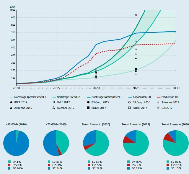 Globale Nachfrage vs. Produktionskapazitäten von LIB-Zellen (2010-2030). (Fraunhofer ISI)