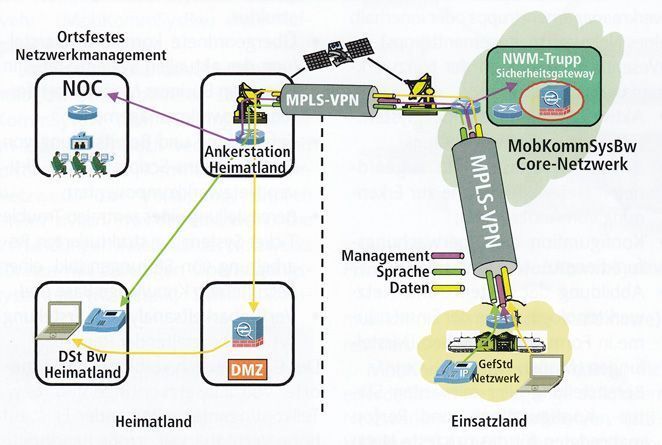 Abbildung 4: Die Netzwerkankopplung der Bundeswehr in der schematischen Übersicht; Bild: IT-Report 1-2009 (Archiv: Vogel Business Media)