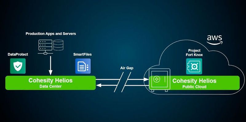 Das Fort-Knox-Projekt greift auf unveränderliche Datenstrukturen in AWS S3 zurück. (Cohesity)