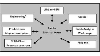 Systeme, die Batchinformationen austauschen  (Bild: Namur)