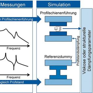 Bild 2: Methodik zur Identifikation von Dämpfungsmodellen und Validierung nach [4; 3].