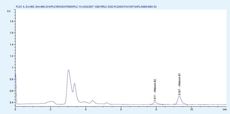 Abb. 4: Durch die spezielle Methodik ist die Messung mit dem Freestyle Thermelute deutlich empfindlicher als das klassische Verfahren, sodass um ein Zehnfaches niedrigere Toxin-Gehalte bestimmt werden können: Bei der GBA kann Aflatoxin B1 mittels Thermelute-FLD ab einer Bestimmungsgrenze von 10 ppt bestimmt werden. Exemplarisch Chromatogramme von Reis ... (Quelle: GBA Gesellschaft für Bioanalytik GmbH)