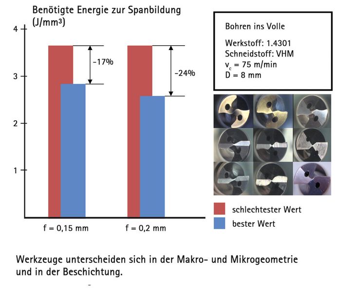 Bild 3: Verringerung der Prozessenergie durch Optimierung der Werkzeugschneiden. (Bild: Hochschule Aalen)