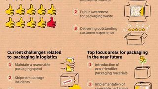 Die Untersuchung „Rethinking Packaging“ von DHL soll die Verpackungstrends der Zukunft zeigen. (DHL)