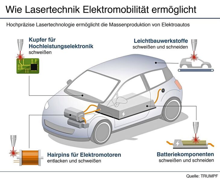 Lasertechnologien von Trumpf für die Fertigung von Elektromobil-Baugruppen. (Trumpf)