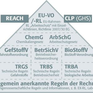 Diese Regeln und Verordnungen sorgen für Sicherheit(Bild:  Asecos)