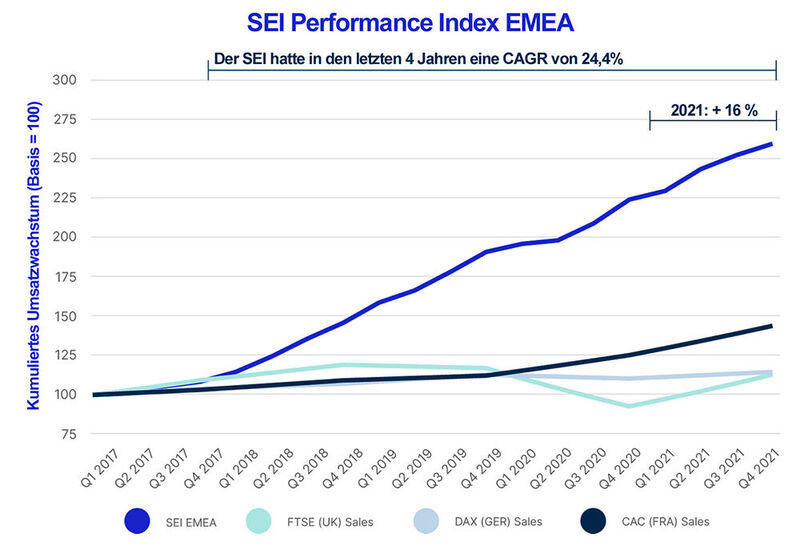Der Subscription Economy Index, ein Maß für die digitalen Abo-Aktivitäten, ist in den vergangenen Jahren in EMEA stark angestiegen. (Bild: Zuora)