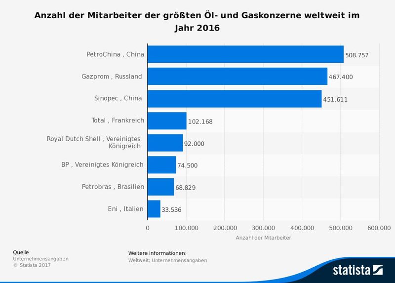 Die Statistik zeigt die weltweite Anzahl der Mitarbeiter der größten Öl- und Gaskonzerne im Jahr 2016. Der französische Öl- und Gaskonzern Total beschäftigte in diesem Jahr beispielsweise 102.168 Mitarbeiter. (Bild: Statista)