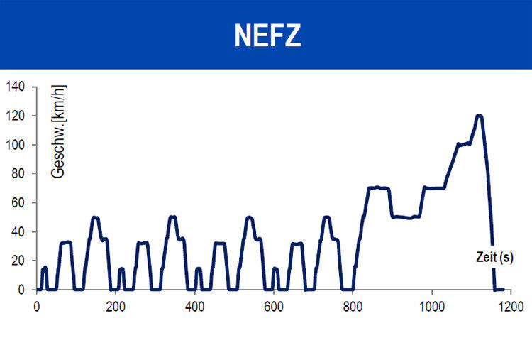 Der bisherige Zyklus NEFZ weist ein sehr gleichförmiges und unrealistisches Fahrprofil auf. Die maximal gefahrene Geschwindigkeit beträgt 120 km/h. (Grafik: Tüv Süd)