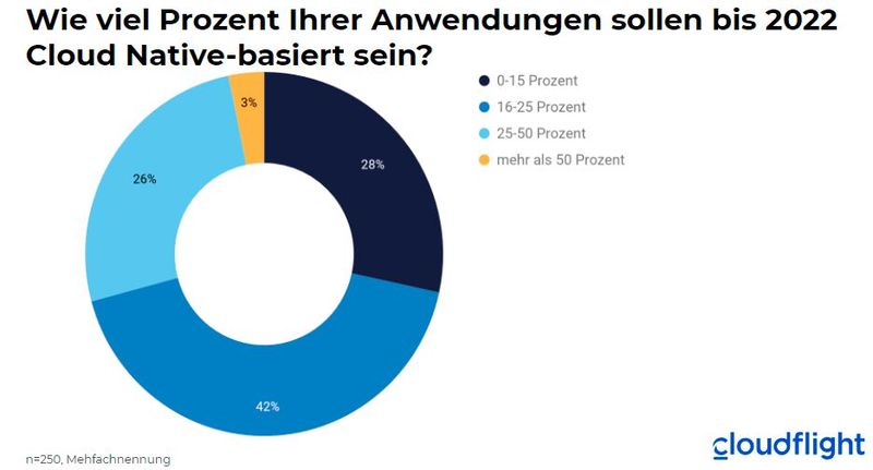 Bis 2022 wird der Anteil der Anwendungen, die auf Cloud-native-Technologien basieren, weiter ansteigen. (Bild: Cloudflight)
