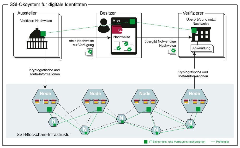 SelfSovereign Identity (SSI) und seine Verwendung
