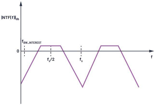 Figure 11. The noise transfer function of a CTSD ADC.