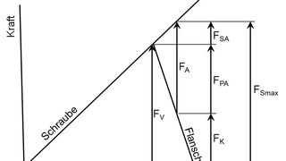 Schraubendiagramm mit Vorspannung FV und den verschiedenen Kräften. (Bild: Cadfem)