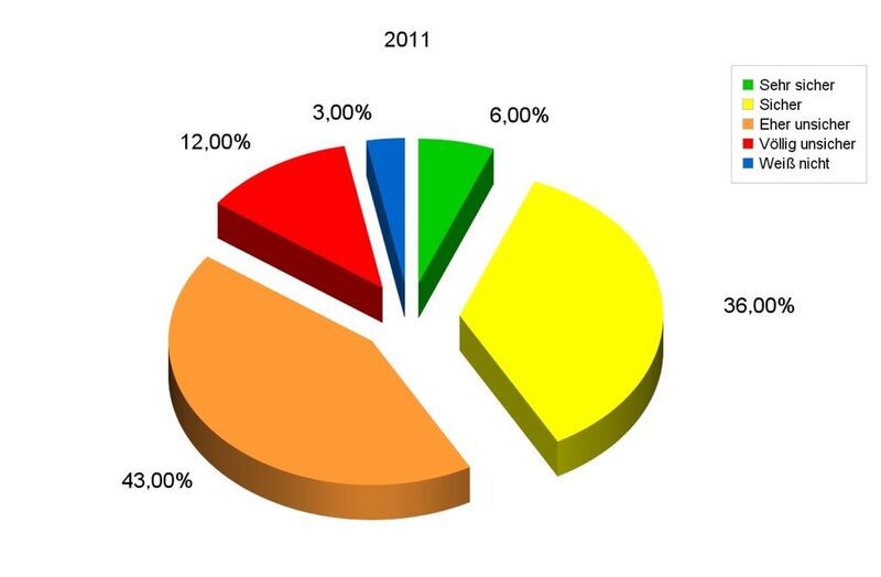 Bei der letzten Umfrage im Jahr 2011 machten sich nur etwas mehr als die Hälfte der Internetnutzer Sorgen um ihre Daten. (Bild: VBM)